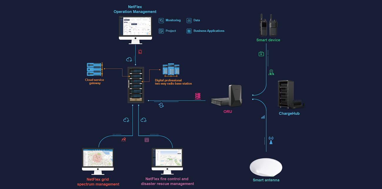 Primarily tailored for fostering seamless team collaboration during day-to-day operations and effective incident management within modern commercial complex and other high-traffic infrastructures with vast in-building enclosures, the DistriNet system encompasses a comprehensive suite of components, including repeaters, combiner platforms, transmitter and amplifiers, antennas, and radio terminals.